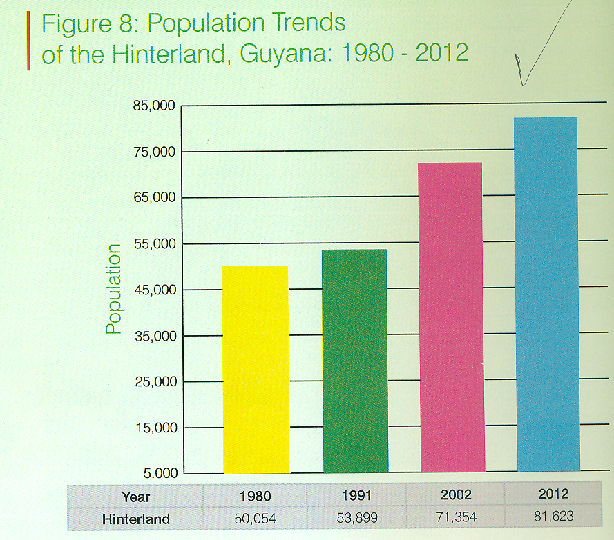 Population in Berbice continues to plummet